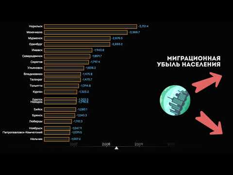 Миграционная убыль населения РФ.Топ городов России по количеству убывших жителей.Статистика