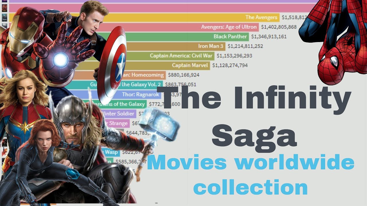 The Infinity Saga(Avengers series) movies worldwide collection YouTube