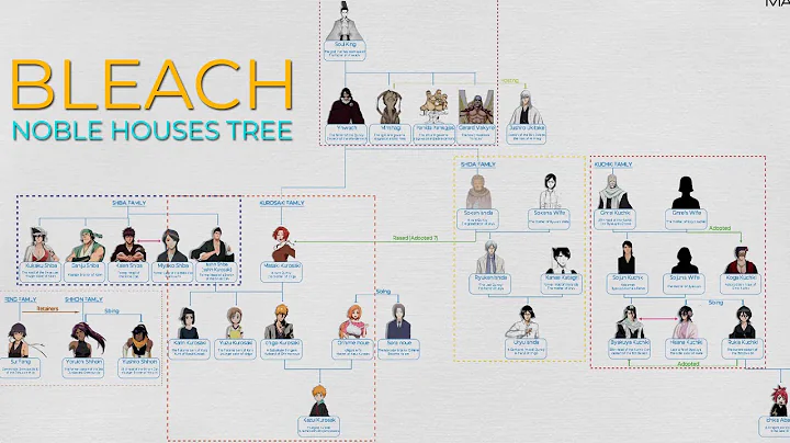 Bleach: Kurosaki And Other Nobles Family Tree (Shi...
