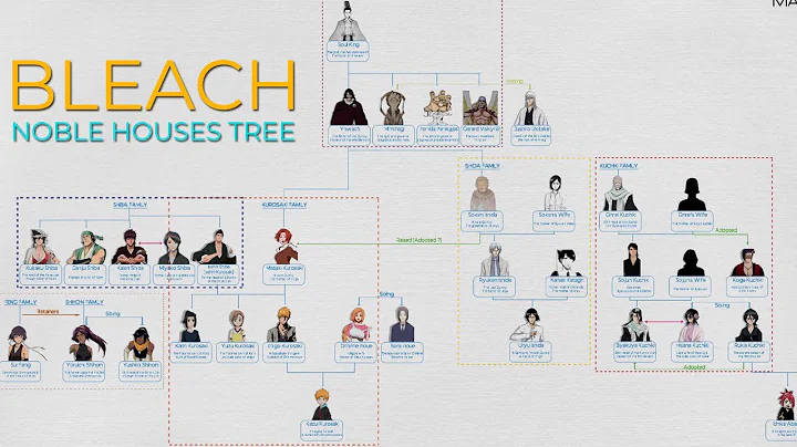 Bleach: Kurosaki And Other Nobles Family Tree (Shi...