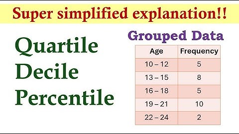 Measures of Position (Grouped Data) | Basic Statistics