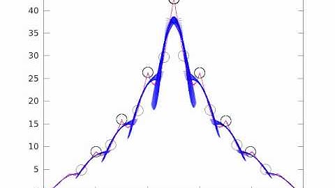 Peak Finding Algorithm in Action on Noisy Data (Data Set 5, Trial 4)