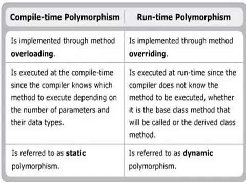 Compile time Polymorphism