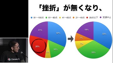 RWC2018 A－1 Railsチュートリアル×反転授業: 解説動画を用いた能動的な学びによる驚きの成果　安川 要平（YassLab株式会社）