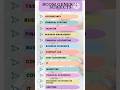 Bcom Subjects And Syllabus | Subjects In Bcom #bcom #bcomsyllabus #shorts