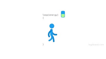 Need for Loops | Loops in a Nutshell | Log2Base2 - Visualize Yourself