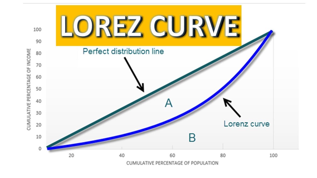 Know Everything About LORENZ CURVE Economic Terms 