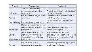 Difference between Agreement and contract