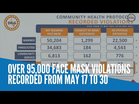 Over 95,000 face mask violations recorded from May 17 to 30