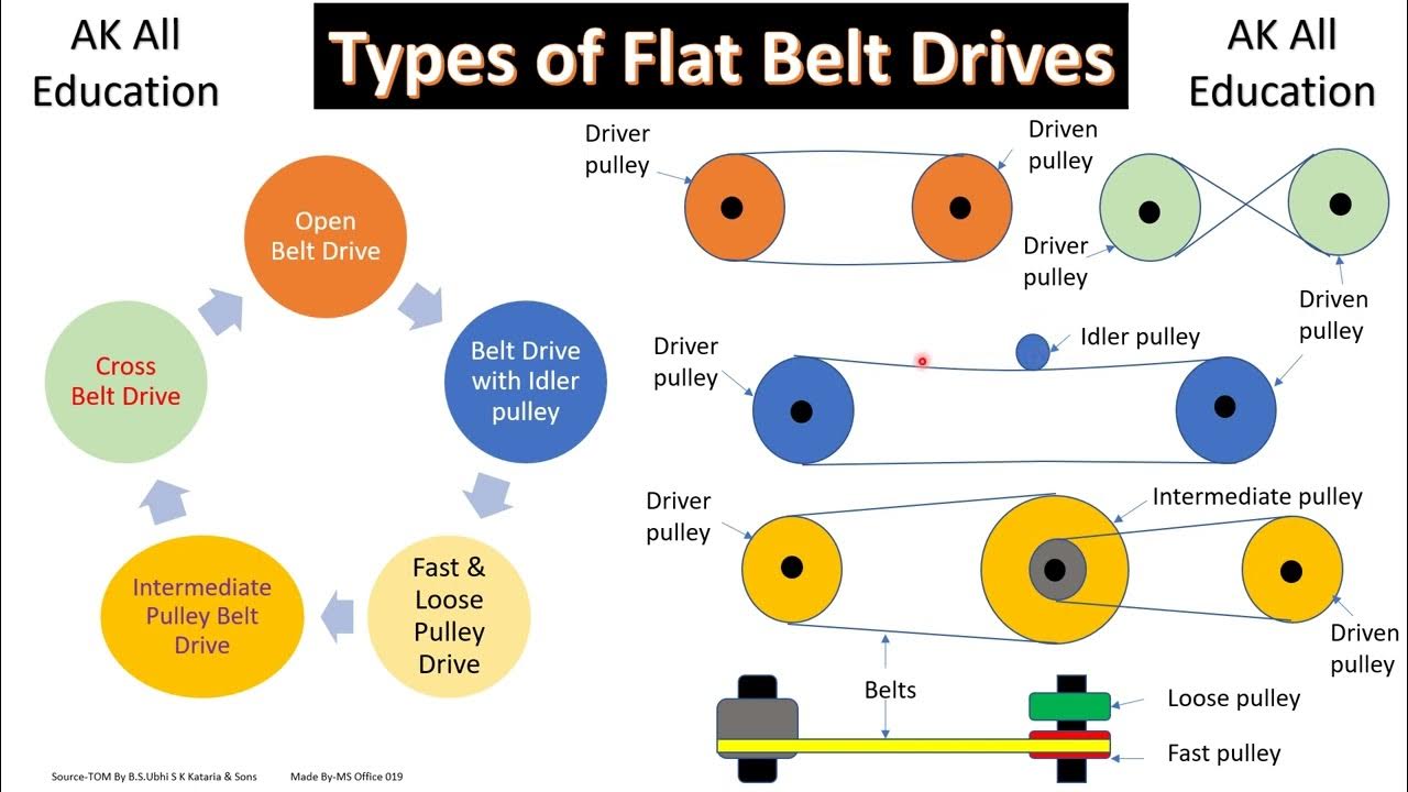 Types of Flat belt drives!! Open!! cross!! Idler pulley!! Intermediate!! Fast & Loose pulley