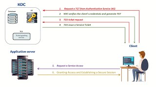 Authentication Protocols -- Kerberos -- PAP -- CHAP