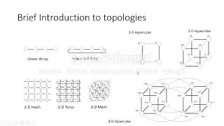 Introduction to the parallel architecture topologies and introduction to sorting
