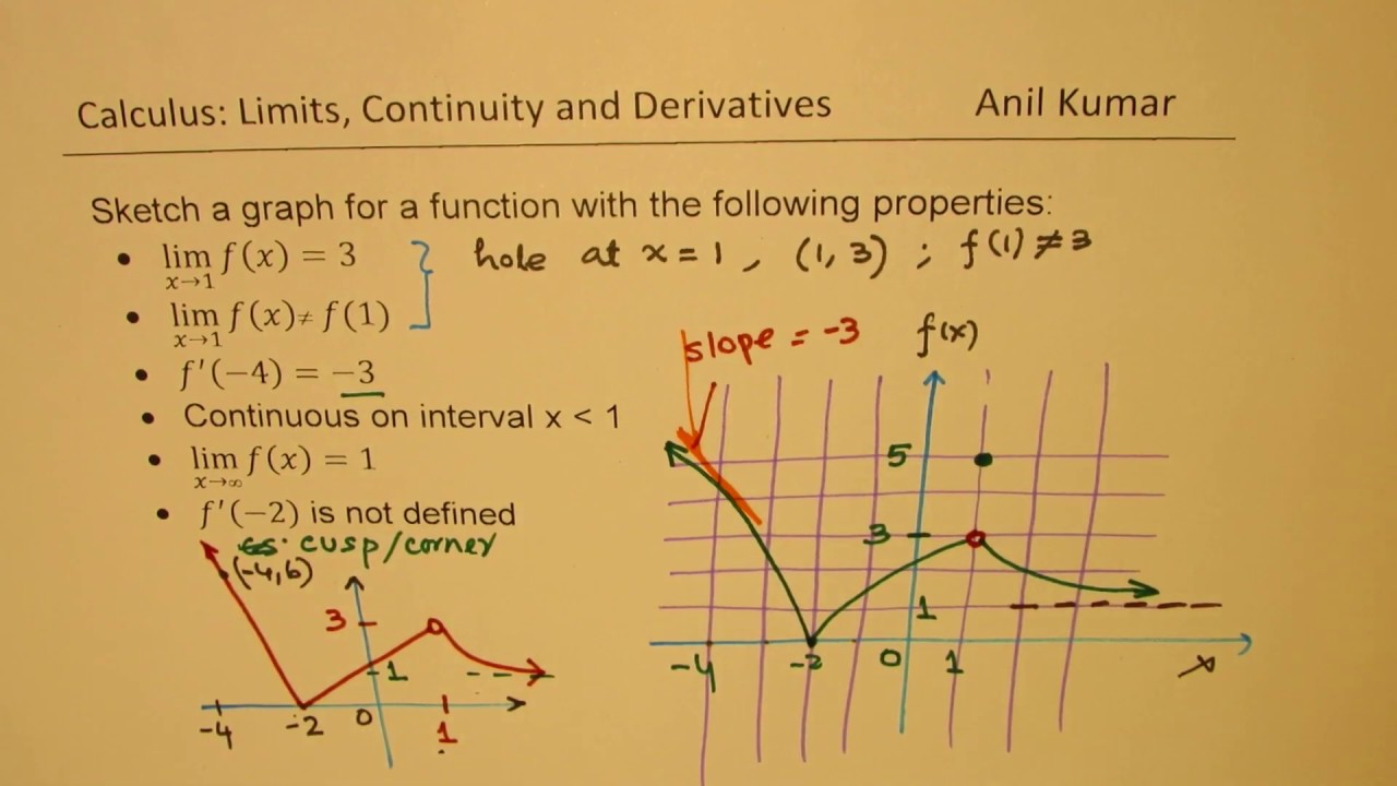 Sketch Graph Of The Function From Given Conditions Youtube