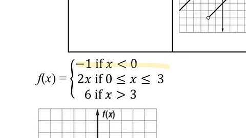 2.5 Graphing Special Functions