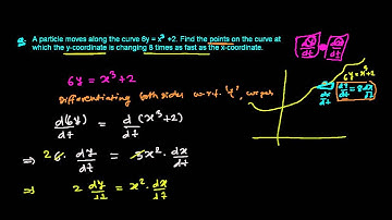 Application of Derivative - Rate of Change of X-Y Coordinates
