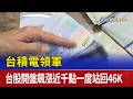 台積電領軍 台股開盤飆漲近千點一度站回46K