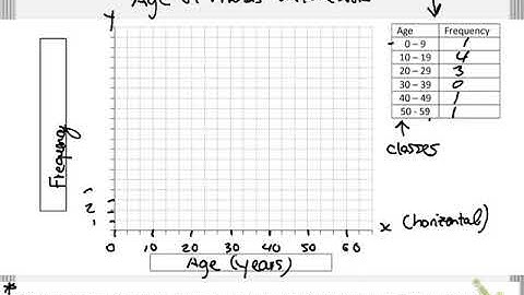 Organizing Quantitative Data: Histograms