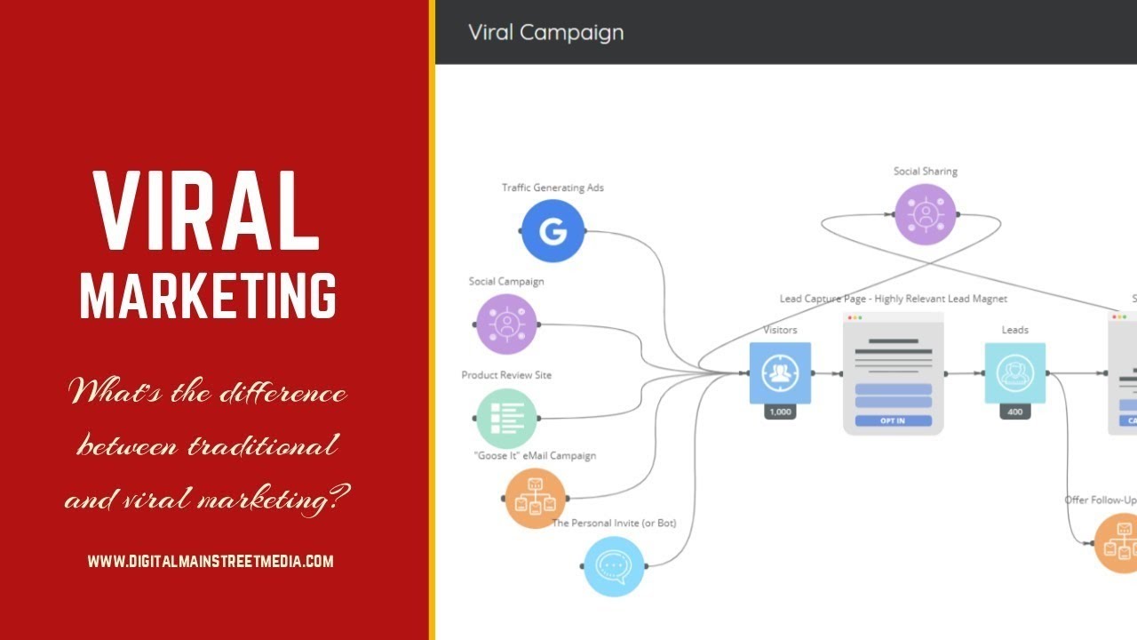 Lead Generation Tutorials: Traditional Marketing vs Viral Marketing - YouTube