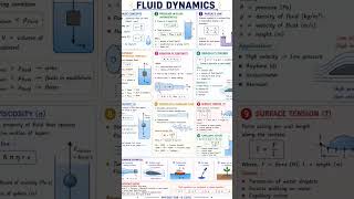 Fluid Dynamic@Basic Concepts