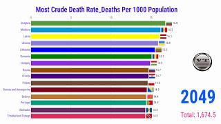 Most Crude Death Rate-Deaths Per 1000 Population 1950-2050