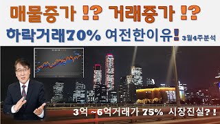 서울 거래량 증가 - 호가상승 - 매물증가 동시  특이…