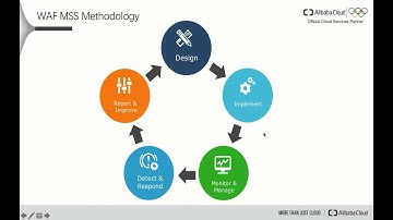 Security | Introduction of Managed Security Service (MSS)