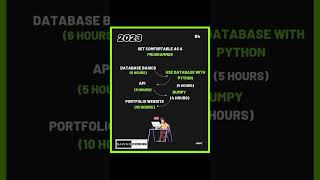 RoadMap to Master Python in 30 days #coding #python