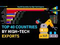 Top 40 Countries by High-Technology Exports, and the EU (1988-2018) [4K]