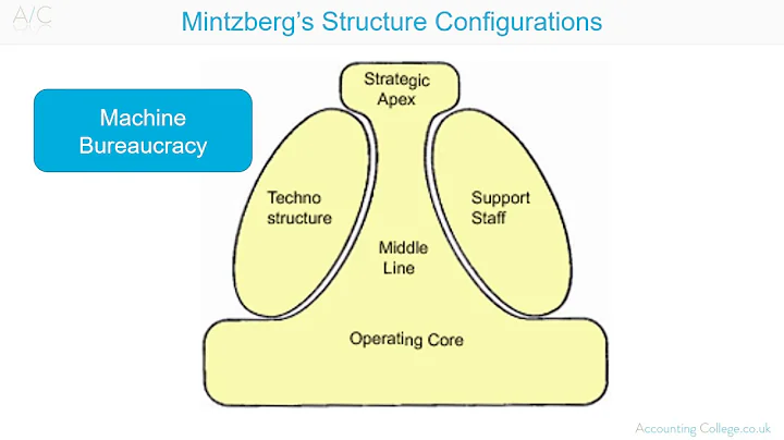 Organisational configuration Mintzberg - DayDayNews