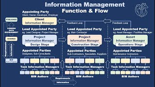 What is BIMCoordination