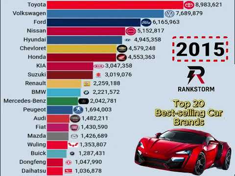 World Automaker Ranking