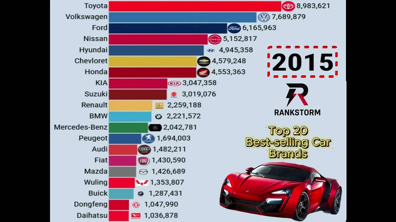 Global Car Brand Rankings 2000–2025 | Top Best-Selling Automakers Over 25 Years