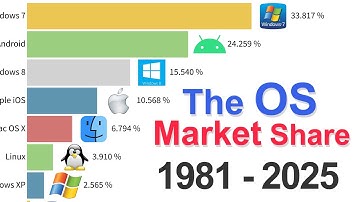 Most Popular Operating Systems (Mobile & PC) 1981 - 2025