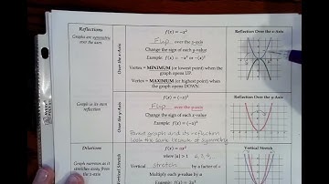 Graphing Quadratics in Vertex Form Video Notes