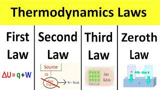 First Law, Second Law, Third Law, Zeroth Law of Thermodynamics Resimi