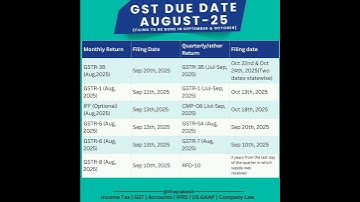 Gst returns ka August ka due date | File your return on time #Gst return deadline