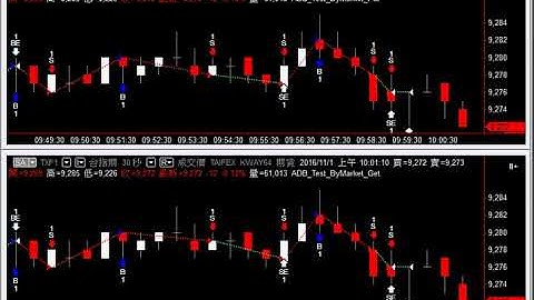 MultiCharts 專業版 券商版 多週期 跨圖表回測 K棒內委託 取代 GV + ADE