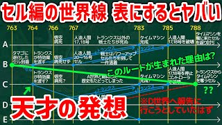 Dragon Ball] The Cell Arc's world line is insane when you put it