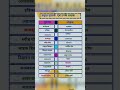ALL QUESTION MOST IMPORTANT QUESTION #AND ANSWERS UPSE NDA CDS #question #indian #ssc #ias#gk#shorts
