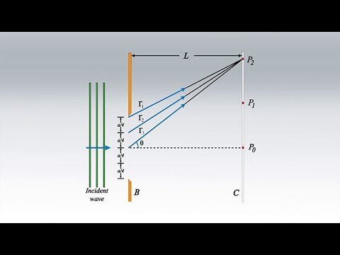 การเลี้ยวเบนแสง เกรตติง วิทยาศาสตร์ ม.4-6 (ฟิสิกส์)