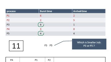Shortest Job First (Non Preemtive) scheduling