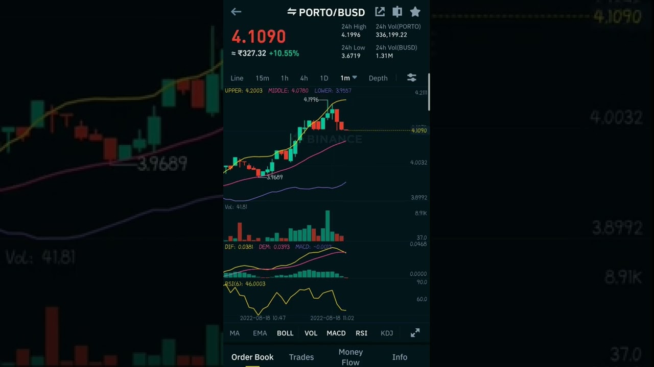 PORTO/BUSD COIN +10% NEW HIGH CHART PATTERN ANALYSIS 18-08-2022 
