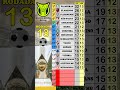 CLASSIFICAÇÃO BRASILEIRÃO 2026 ATUALIZADA - 13ª RODADA #futebol #brasileirao