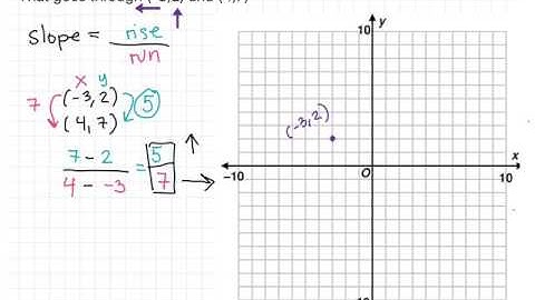 Finding the slope when given two points