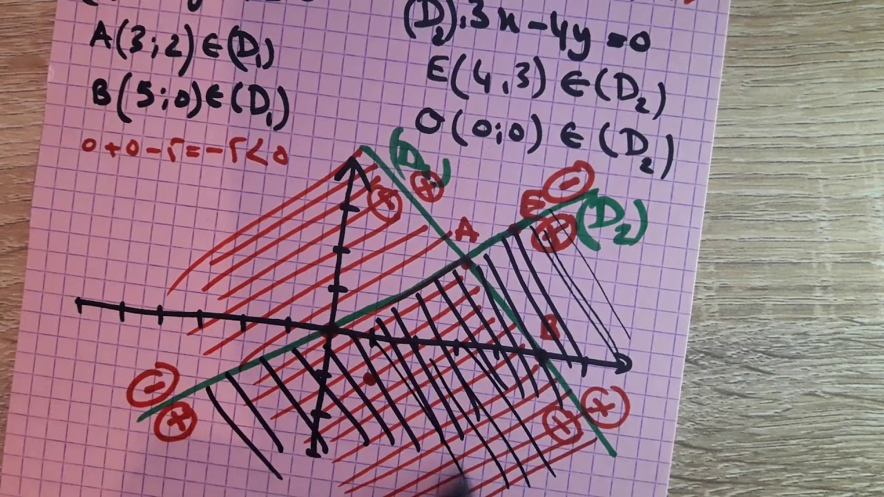 Resoudre graphiquement les systemes, exercice najah en mathematiques, tronc commun, inequations