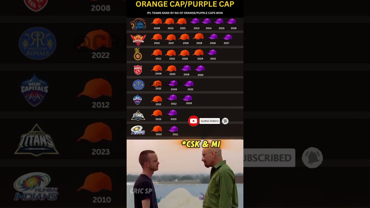 ORANGE AND PURPLE CAP FOR EACH TEAM IN IPL HISTORY 🔥💖||