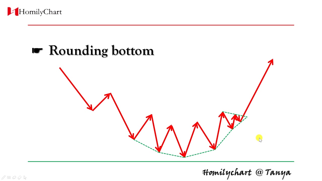 Rounding Bottom Chart Pattern