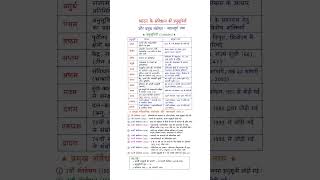 CGL DAY 23/90 IMP FACTS #ssccgl #gk #ntpcstaticgk #rrb #SSC #rrbntpc #rrcmts #rrcmts #rrbgroupd