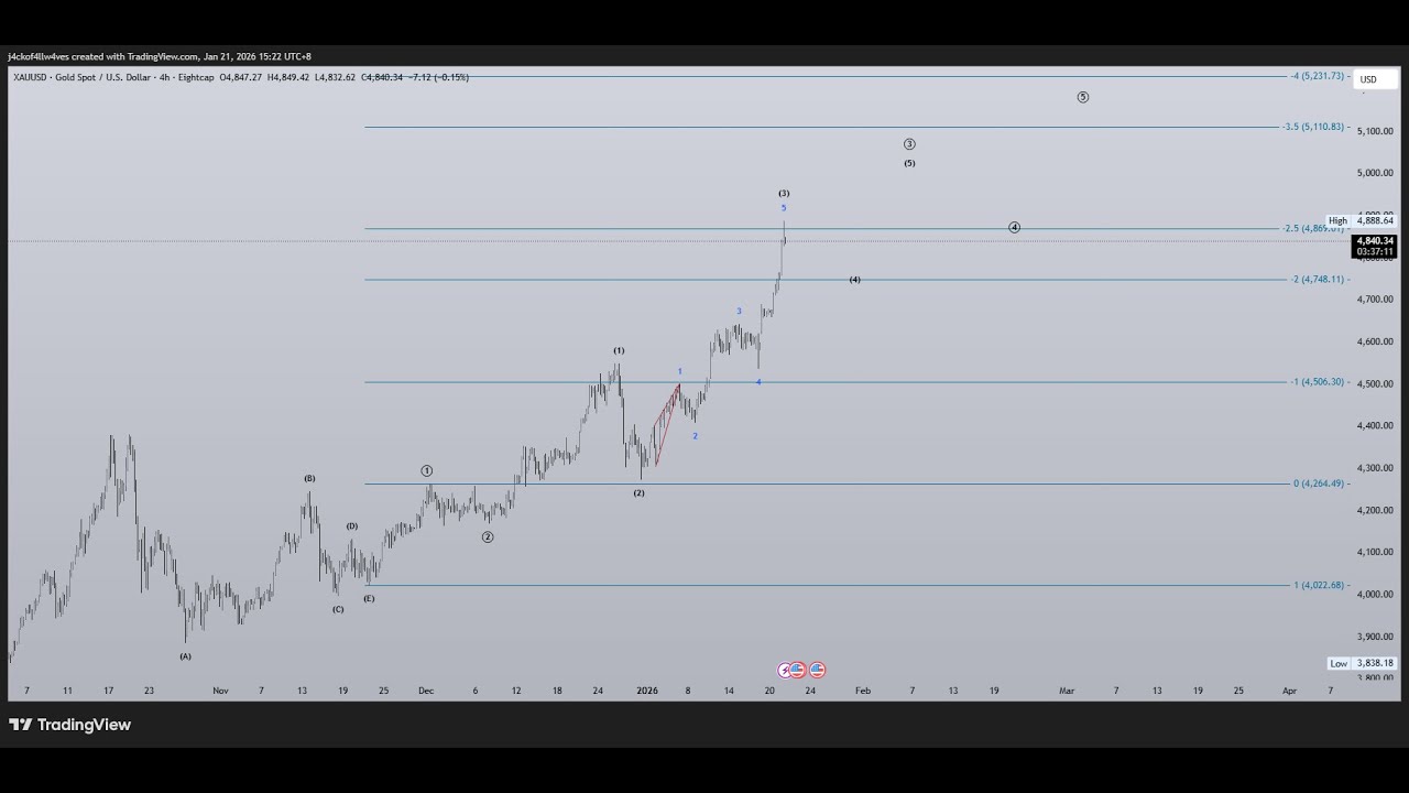 Blue Guardian Live Market Analysis (GOLD and BTC) Podcast - January 22, 2026