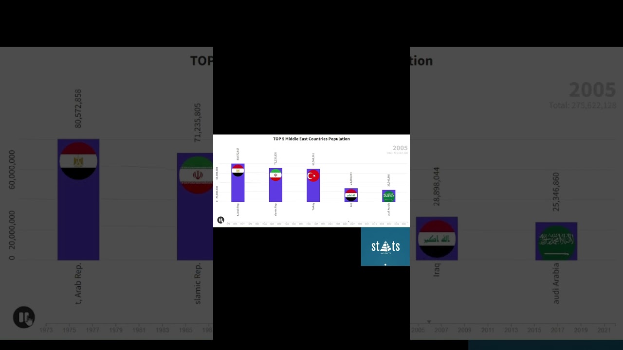 Top 5 middle east countries population 